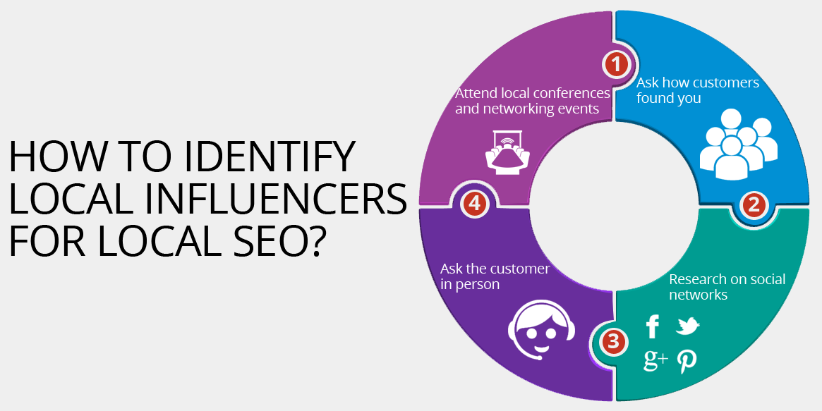 Reach out to local blog writers
